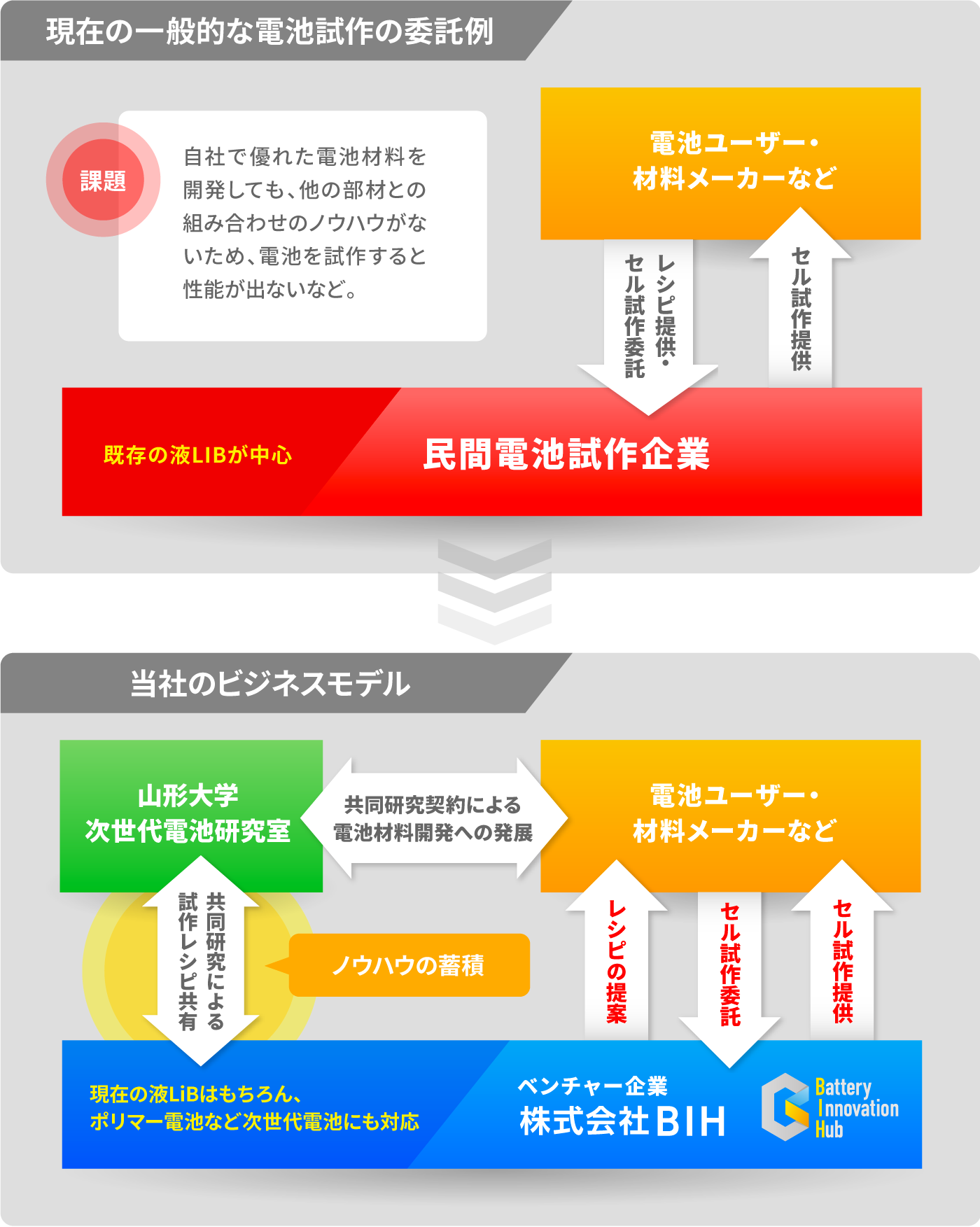 電池試作のビジネスモデル